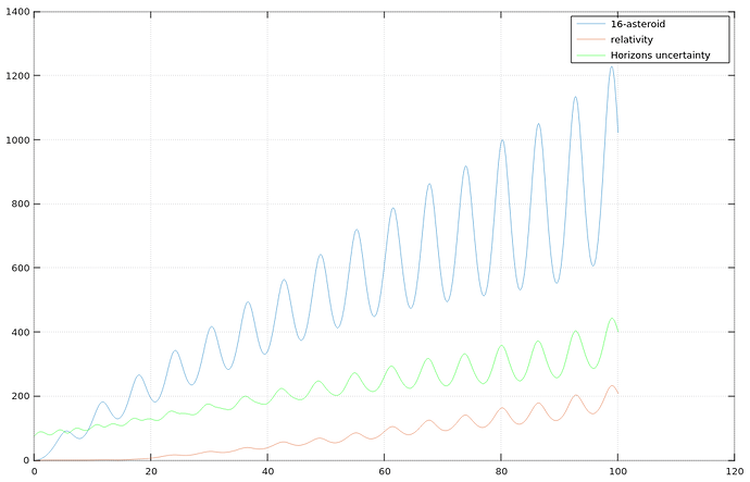 Orekit16PerturbersPlusRelativityPosition