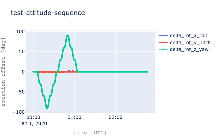 test-sequence-pseudo-sinusoidal