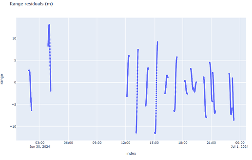 residuals