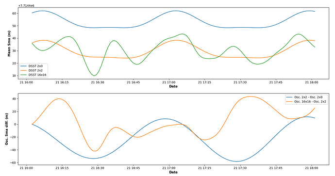 dsst_mean_conversion_comparison_orekit13.1