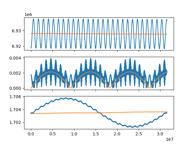 numerical vs dsst