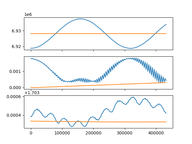 numerical vs dsst short