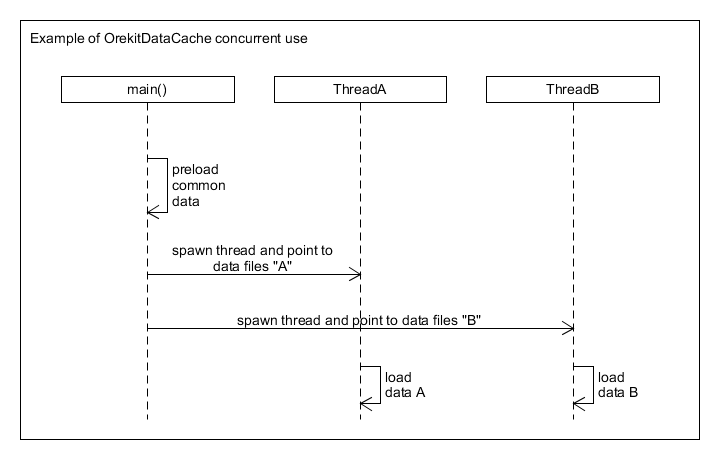 OrekitDataCache_concurrent_sequence_diagram